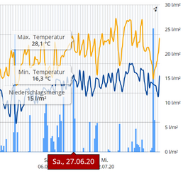 Trocken und heiß über Wochen - bis alles vertrocknet ist.