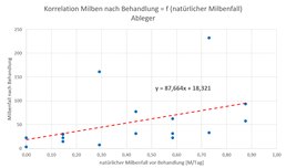Auswertung Winterbehandlung 2021 - Ableger