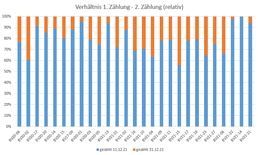 Verhältnis gefallene Milben bei 1. und 2. Zählung