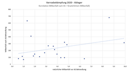 Zusammenhang natürlicher Milbenfall vor AS-Behandlung und Milbenfall nach AS-Behandlung. Zwei deutliche Ausreißer!