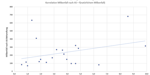 Zuchtrahmen für Königinnen mit Pflegevolk